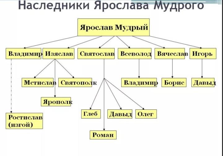 Потомки мономаха схема - 92 фото