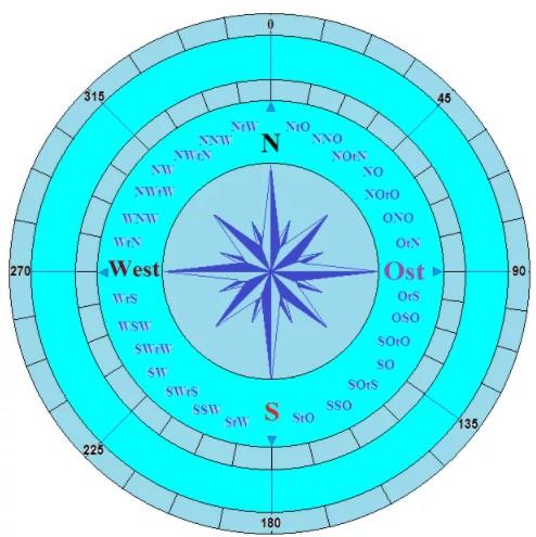 Ветер в градусах. Румбовая картушка. Компасная картушка. Картушка компасных румбов. Шкала картушки компаса.